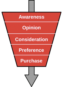 Sales Influence Inbound Marketing Funnel Image Example